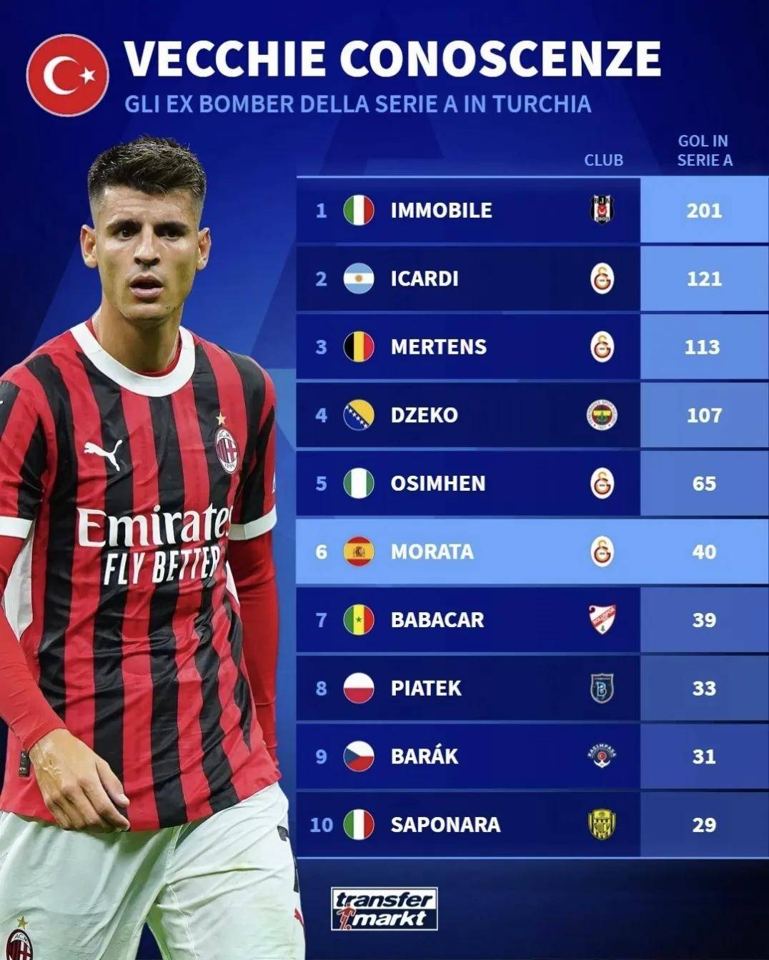 西甲劲旅签下意甲射手榜第一射手的简单介绍