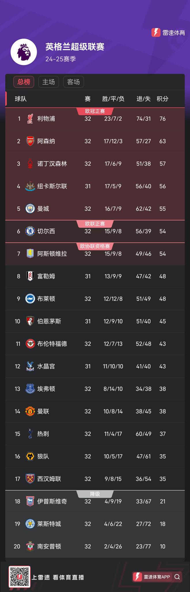 od体育入口-关于曼城主场小胜南安普顿，继续领跑积分榜的信息
